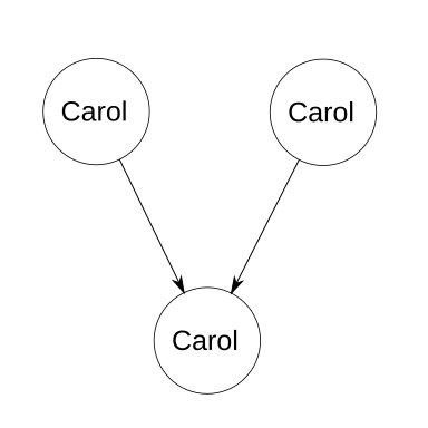 graph with 3 "Carol" nodes, and arrows from each of two to the third