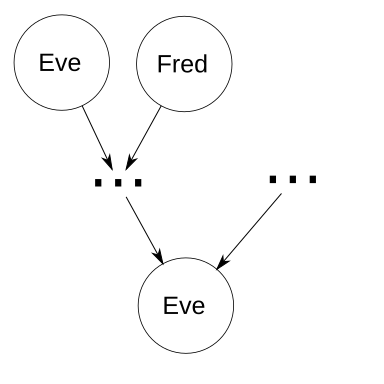 pedigree graph showing Eve descended from herself